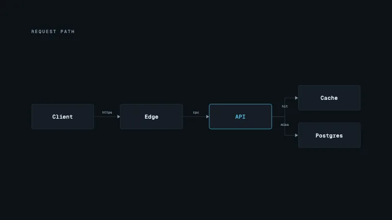 Architecture Flow — A system diagram assembles column by column, with orthogonal connectors that only draw once both of their endpoints exist
