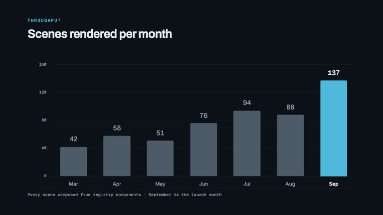 Bar Chart Reveal — Gridlines draw on as hairlines, bars climb from the baseline in reading order, and each value counts up as its bar lands