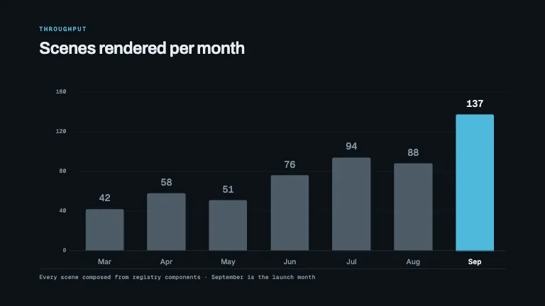 Bar Chart Reveal — Gridlines draw on as hairlines, bars climb from the baseline in reading order, and each value counts up as its bar lands