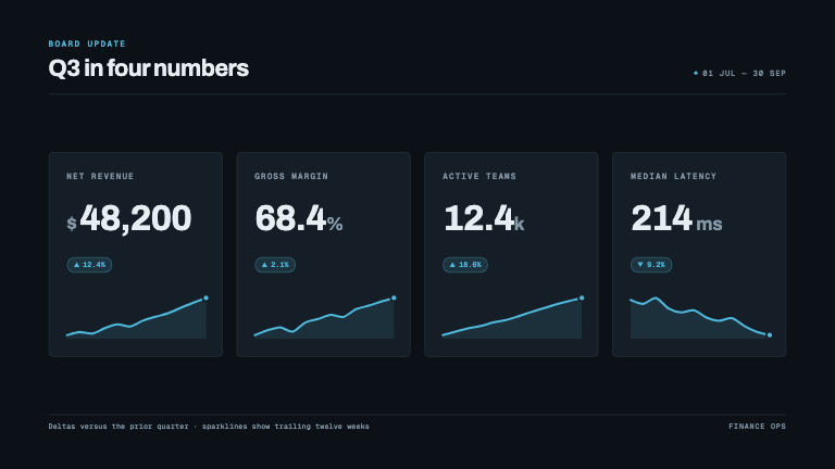 KPI Tile Grid — Stat tiles fade up in a three-frame stagger, counting up in four number formats with delta chips and drawn sparklines