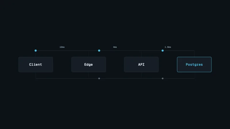 Packet Dot Flow — Requests stream along the top in accent and return underneath in muted, with per-hop latency labels and a loop that closes exactly