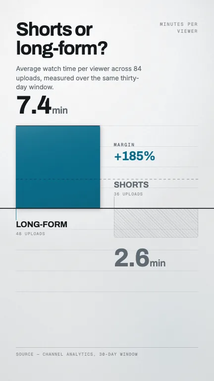 Vertical Versus Bars — Two values grow as opposed blocks from one hard datum rule on paper, the winner landing last in solid accent with the loser's reach dashed across it